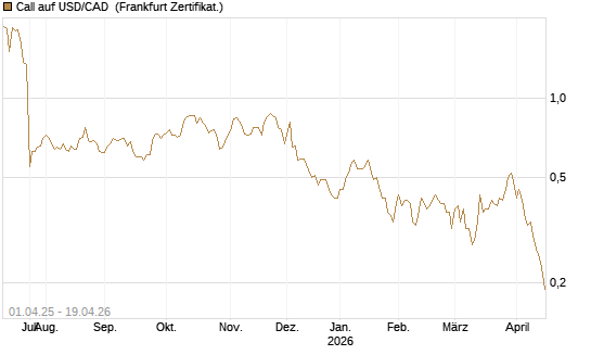 Call auf USD/CAD [Dt. Bank AG] Chart