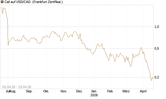 Call auf USD/CAD [Dt. Bank AG] Chart