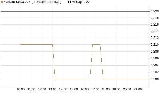 Call auf USD/CAD [Dt. Bank AG] Chart