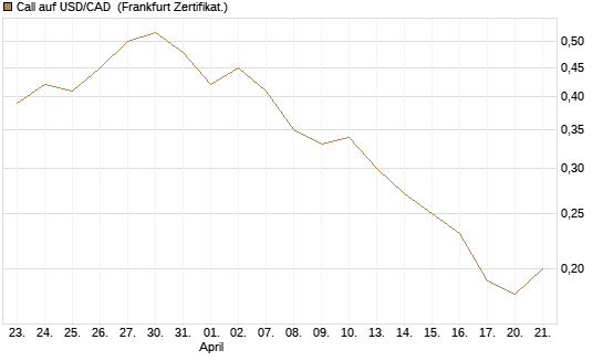 Call auf USD/CAD [Dt. Bank AG] Chart