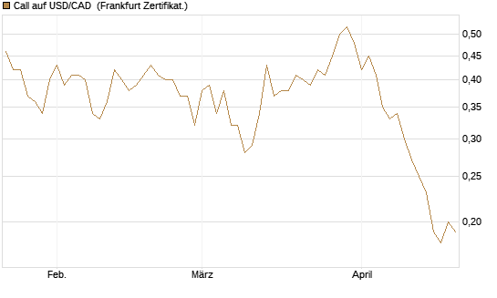 Call auf USD/CAD [Dt. Bank AG] Chart