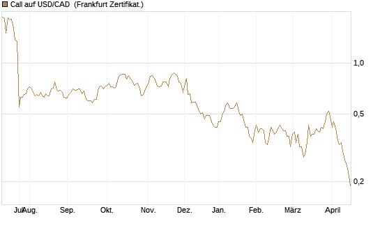 Call auf USD/CAD [Dt. Bank AG] Chart