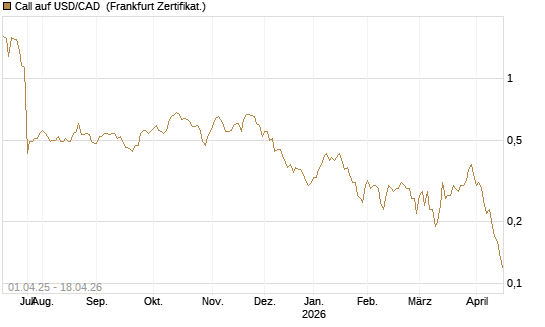 Call auf USD/CAD [Dt. Bank AG] Chart