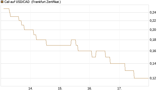 Call auf USD/CAD [Dt. Bank AG] Chart