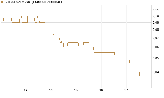 Call auf USD/CAD [Dt. Bank AG] Chart