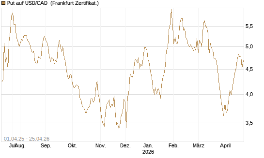 Put auf USD/CAD [Dt. Bank AG] Chart