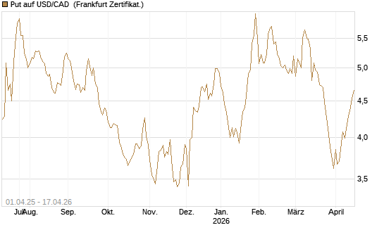 Put auf USD/CAD [Dt. Bank AG] Chart
