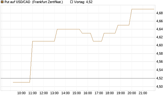 Put auf USD/CAD [Dt. Bank AG] Chart