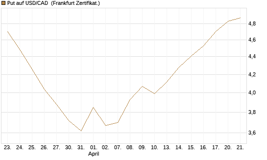 Put auf USD/CAD [Dt. Bank AG] Chart