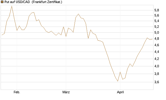 Put auf USD/CAD [Dt. Bank AG] Chart