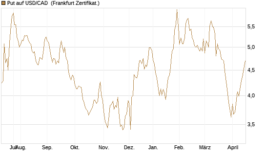 Put auf USD/CAD [Dt. Bank AG] Chart