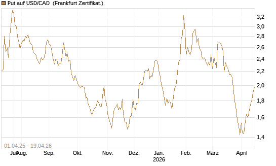 Put auf USD/CAD [Dt. Bank AG] Chart