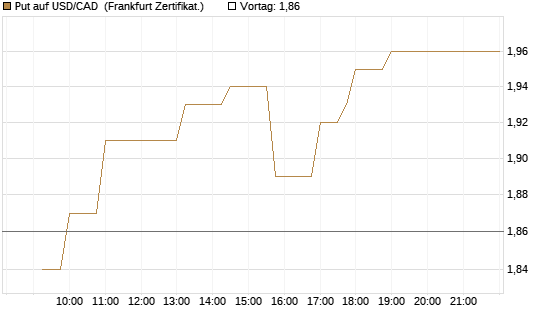 Put auf USD/CAD [Dt. Bank AG] Chart