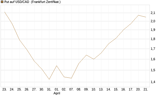 Put auf USD/CAD [Dt. Bank AG] Chart