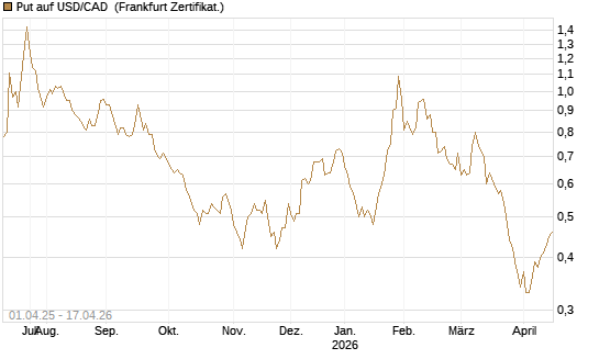 Put auf USD/CAD [Dt. Bank AG] Chart
