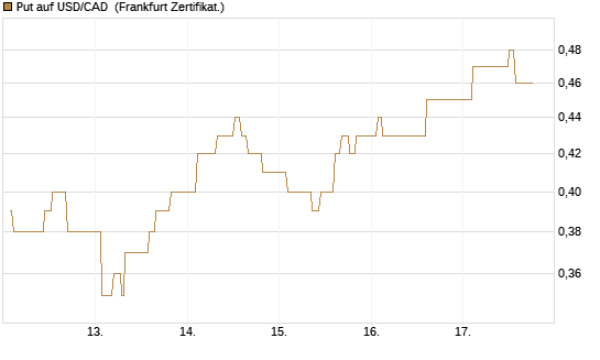 Put auf USD/CAD [Dt. Bank AG] Chart