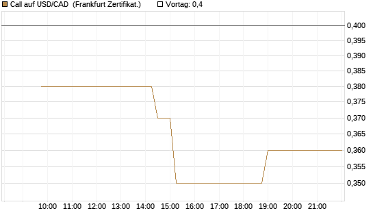 Call auf USD/CAD [Dt. Bank AG] Chart