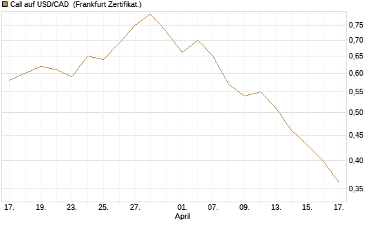 Call auf USD/CAD [Dt. Bank AG] Chart