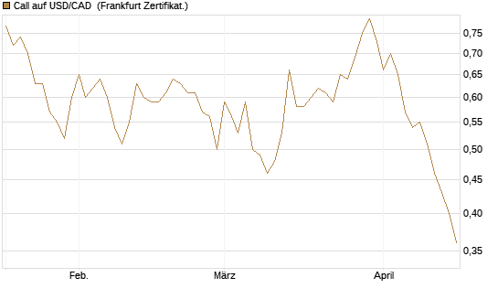 Call auf USD/CAD [Dt. Bank AG] Chart