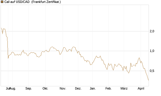 Call auf USD/CAD [Dt. Bank AG] Chart