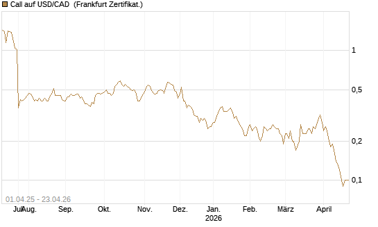 Call auf USD/CAD [Dt. Bank AG] Chart