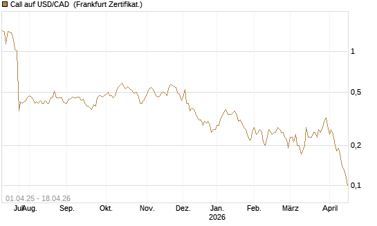 Call auf USD/CAD [Dt. Bank AG] Chart