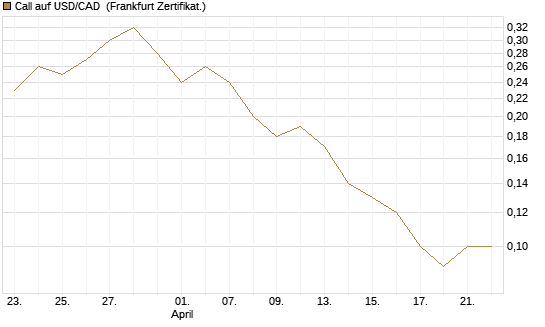 Call auf USD/CAD [Dt. Bank AG] Chart