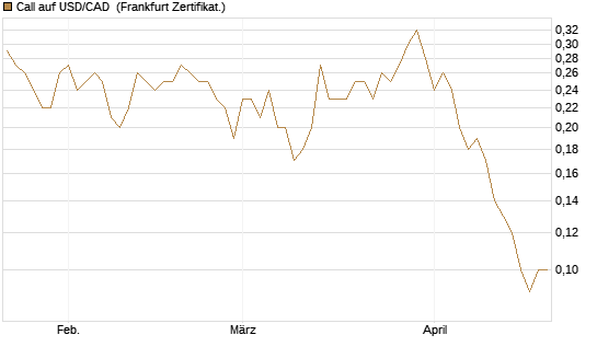 Call auf USD/CAD [Dt. Bank AG] Chart