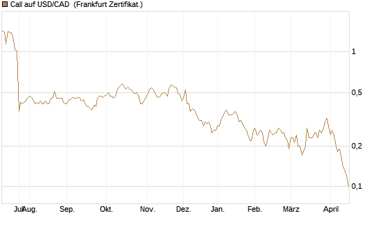 Call auf USD/CAD [Dt. Bank AG] Chart