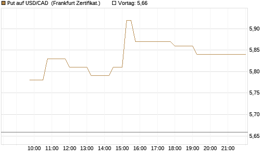 Put auf USD/CAD [Dt. Bank AG] Chart