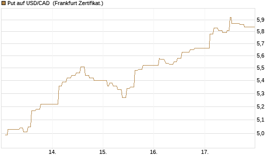 Put auf USD/CAD [Dt. Bank AG] Chart