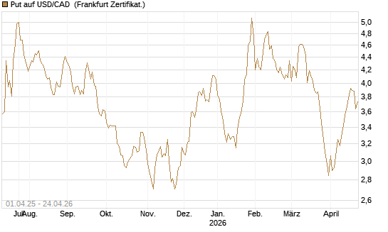 Put auf USD/CAD [Dt. Bank AG] Chart