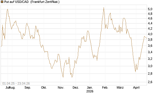 Put auf USD/CAD [Dt. Bank AG] Chart