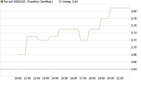 Put auf USD/CAD [Dt. Bank AG] Chart