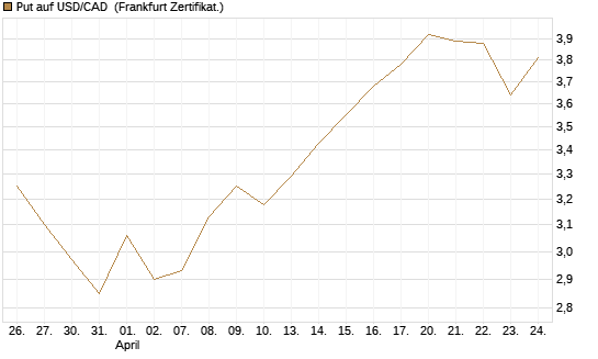 Put auf USD/CAD [Dt. Bank AG] Chart