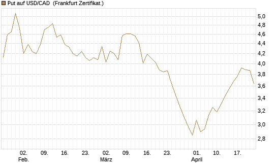 Put auf USD/CAD [Dt. Bank AG] Chart