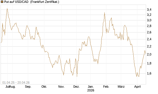 Put auf USD/CAD [Dt. Bank AG] Chart