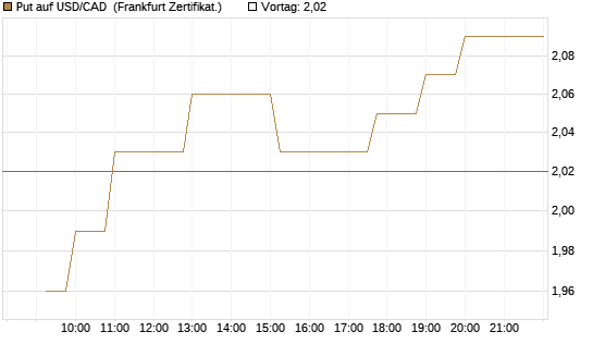 Put auf USD/CAD [Dt. Bank AG] Chart