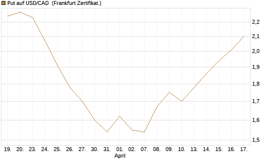 Put auf USD/CAD [Dt. Bank AG] Chart