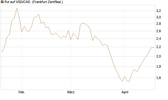 Put auf USD/CAD [Dt. Bank AG] Chart