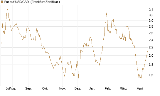 Put auf USD/CAD [Dt. Bank AG] Chart