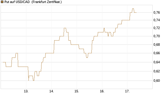 Put auf USD/CAD [Dt. Bank AG] Chart