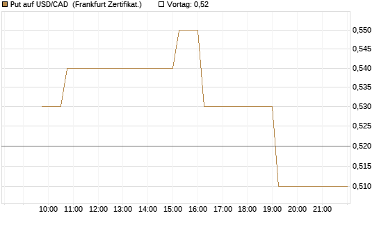Put auf USD/CAD [Dt. Bank AG] Chart