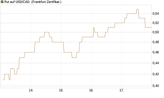 Put auf USD/CAD [Dt. Bank AG] Chart