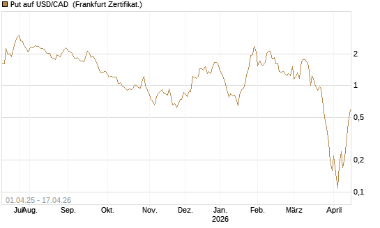 Put auf USD/CAD [Dt. Bank AG] Chart