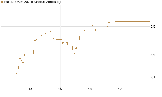 Put auf USD/CAD [Dt. Bank AG] Chart