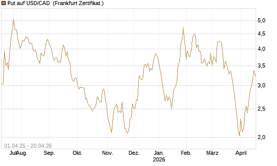 Put auf USD/CAD [Dt. Bank AG] Chart