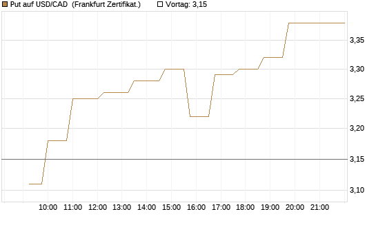 Put auf USD/CAD [Dt. Bank AG] Chart