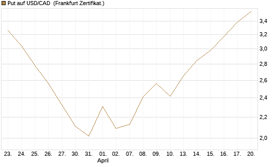 Put auf USD/CAD [Dt. Bank AG] Chart