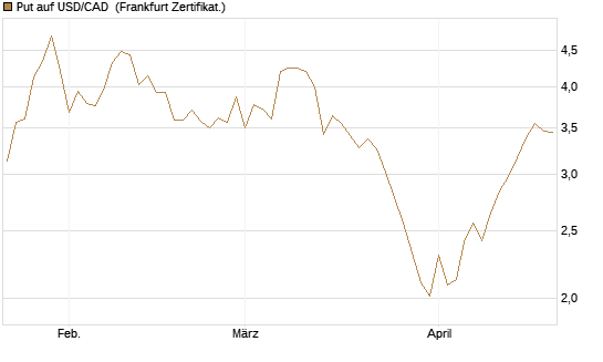 Put auf USD/CAD [Dt. Bank AG] Chart
